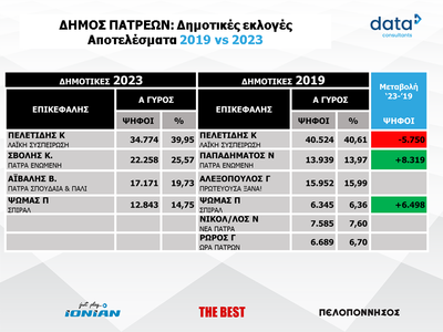 Δήμος Πατρέων- Δημοτικές Εκλογές: Αποτελ...