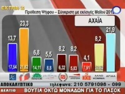 Δημοσκόπηση: Στο 6,8% το ΠΑΣΟΚ στην Αχαϊ...