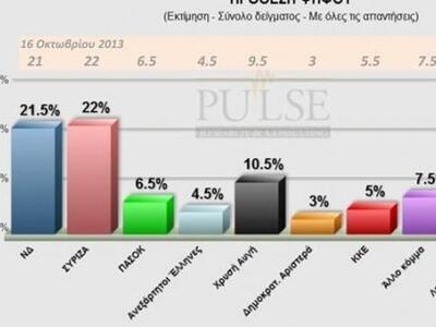 Νέα δημοσκόπηση: Προβάδισμα ΣΥΡΙΖΑ κατά ...