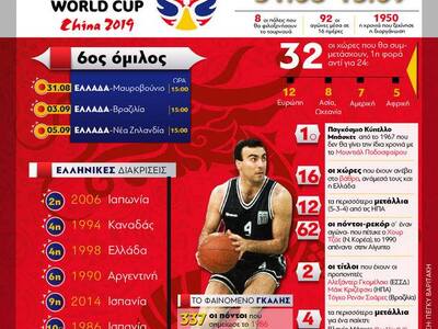 Η Ελλάδα και το μπάσκετ - Στοιχεία για τ...