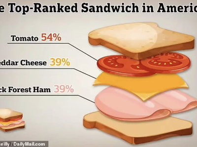 Αυτό είναι το τέλειο σάντουιτς, σύμφωνα με τους επιστήμονες -Τα τοπ υλικά