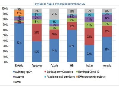 Ακρίβεια: 1 στους 2 δεν θα κάνει φέτος διακοπές λόγω μειωμένου διαθέσιμου εισοδήματος