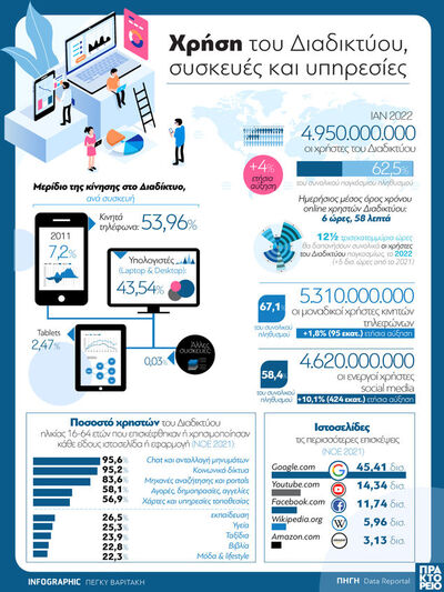 Χρήση του Διαδικτύου, συσκευές και υπηρεσίες
