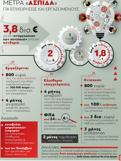 Κορωνοϊός: Μέτρα «ασπίδα» για επιχειρήσε...