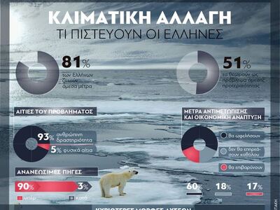 Κλιματική Αλλαγή:Τι πιστεύουν οι Έλληνες