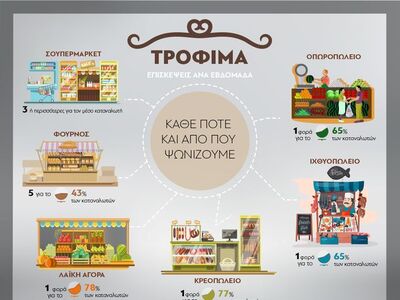 Τρόφιμα- Κάθε πότε και από πού ψωνίζουμε