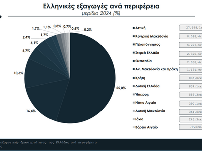 Την 8η θέση κατέχει η Περιφέρεια Δυτικής Ελλάδας στις εξαγωγές - Δείτε τα στοιχεία