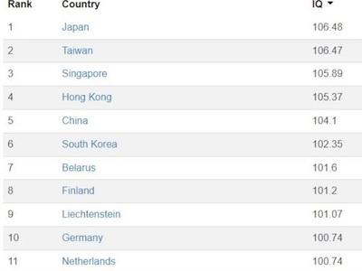 Οι 10 χώρες με τον μεγαλύτερο μέσο όρο I...