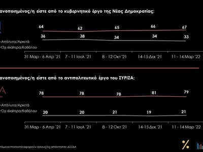 Έρευνα Prorata: Στις 7 μονάδες η διαφορά ΝΔ- ΣΥΡΙΖΑ