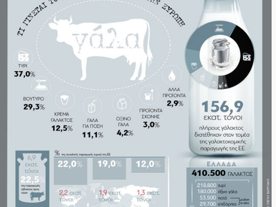 Τι γίνεται το γάλα που παράγεται στην Ευρώπη