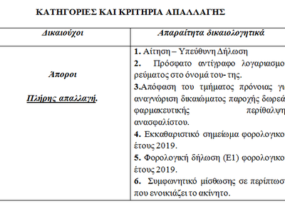 ΠΑΤΡΑ - ΠΙΝΑΚΑΣ: Ποιους αφορά η μείωση ή η απαλλαγή από τα δημοτικά τέλη