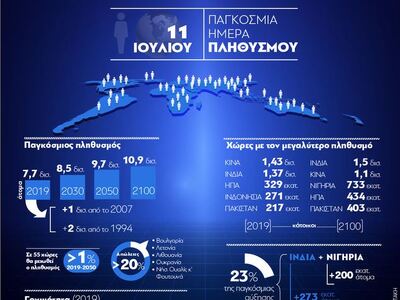 11 Ιουλίου- Παγκόσμια Ημέρα Πληθυσμού