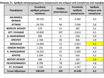Η Δυτική Ελλάδα στις περιοχές με τους περισσότερους Ρομά (πίνακες) 2