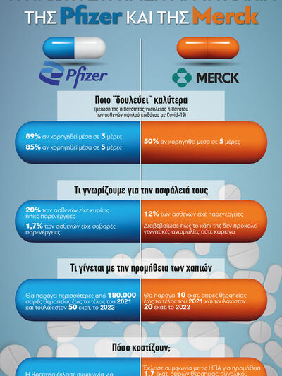COVID-19: Η πρώτη σύγκριση για τα χάπια ...