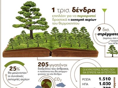 Κλιματική αλλαγή: «Φράγμα» η μαζική δενδροφύτευση 