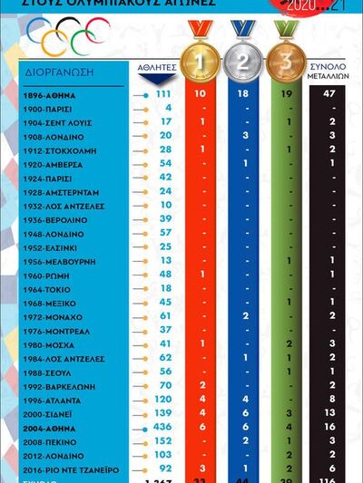 Ολυμπιακοί αγώνες: Ελληνική παρουσία &am...