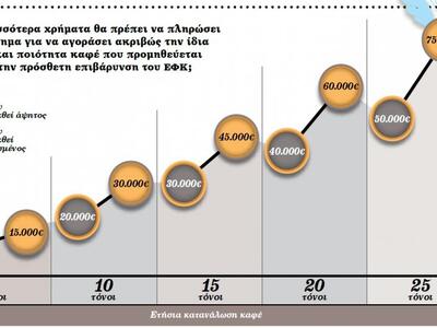 Πηγή: Κλαδικό έντυπο αγοράς καφέ