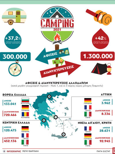 Τουρισμός: Αφίξεις- διανυκτερεύσεις σε κ...