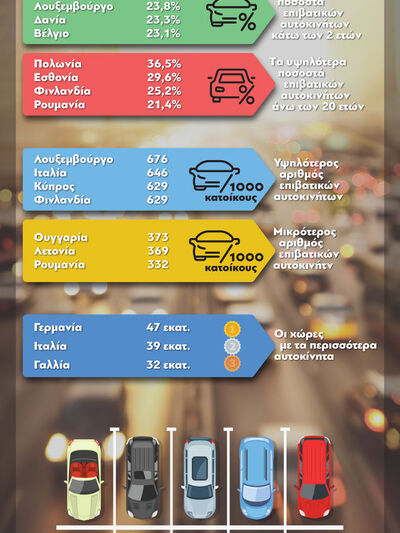 Ε.Ε: Η ηλικία των επιβατικών αυτοκινήτων