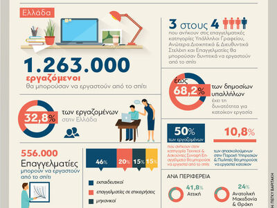 Δυνατότητα εργασίας από το σπίτι