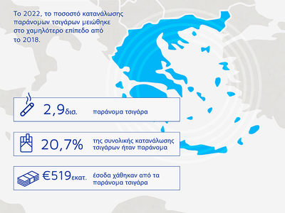 Το 2022, η Ελλάδα στο χαμηλότερο επίπεδο...