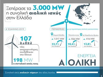 Αιολική ενέργεια: Ξεπέρασε τα 3.000 MW η...