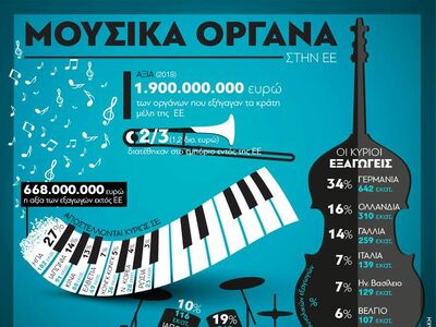 Μουσικά όργανα στην Ευρωπαϊκή Ένωση