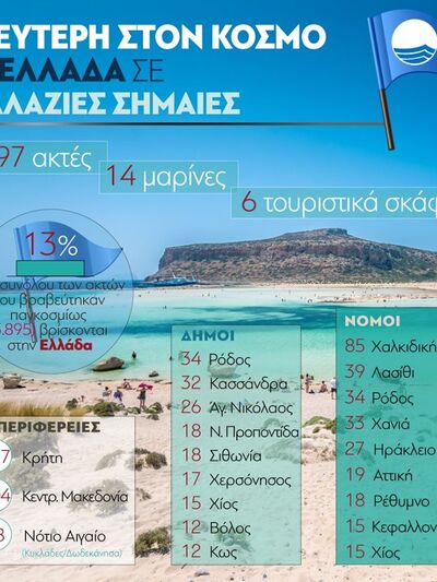 Γαλάζιες Σημαίες : Δεύτερη στον κόσμο η Ελλάδα