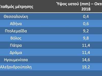 Εικόνα 1. Οι 8 περιοχές όπου διατηρεί μετεωρολογικούς σταθμούς το Εθνικό Αστεροσκοπείο Αθηνών / meteo.gr και σημείωσαν χαμηλές τιμές ρεκόρ ύψους υετού τουλάχιστον 10 ετών για τον μήνα Οκτώβριο