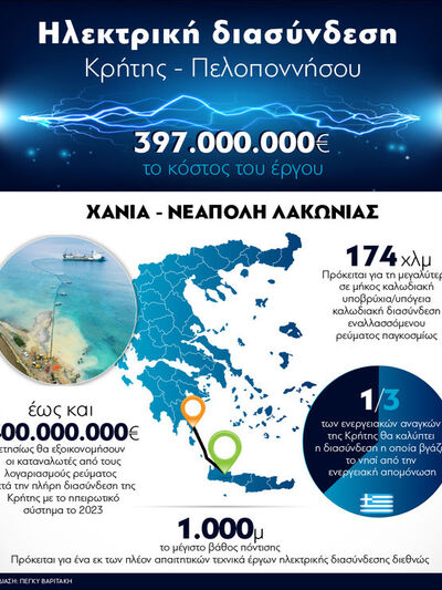 Κρήτη- Πελοπόννησος: Η μεγαλύτερη ηλεκτρ...