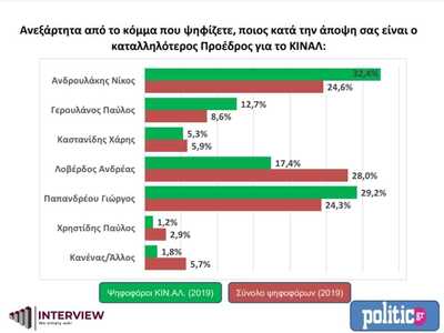 Εκλογές ΚΙΝ.ΑΛ.: Δημοσκόπηση δίνει Ανδρο...