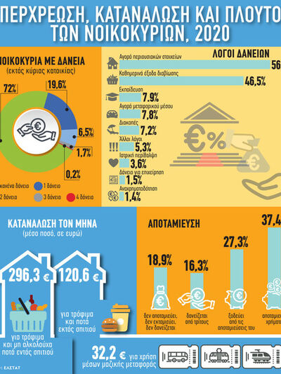 2020: Υπερχρέωση, κατανάλωση και πλούτος...