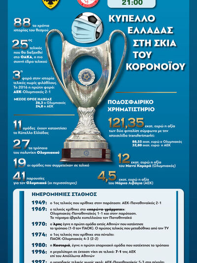 Τελικός Κυπέλλου Ελλάδας στη σκιά του κορωνοϊού