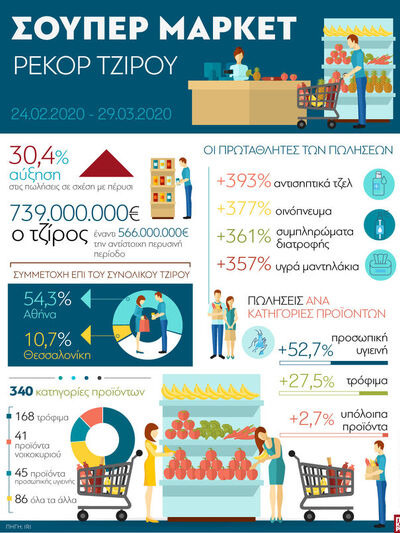 Σούπερ μάρκετ - Ρεκόρ τζίρου