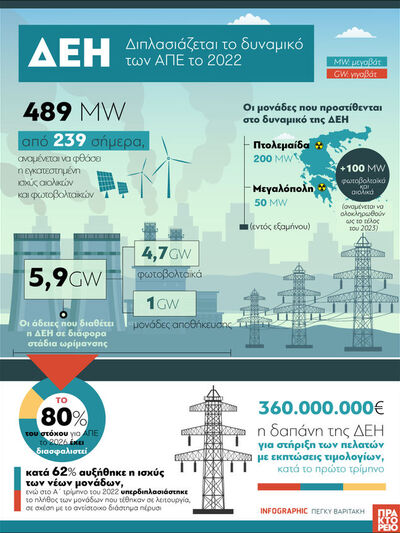 ΔΕΗ: Διπλασιάζεται το δυναμικο των ΑΠΕ το 2022