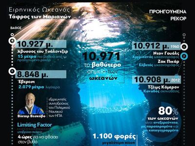 Βίκτορ Βεσκόβο: Στα 10.927 μέτρα βάθος, ...