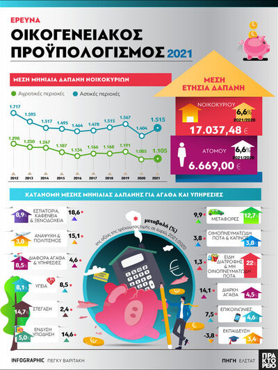 Έρευνα: Οικογενειακός Προϋπολογισμός 2021
