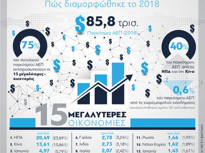 Παγκόσμια Οικονομία - Πώς διαμορφώθηκε το 2018