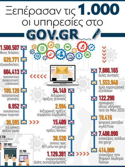 Ξεπέρασαν τις 1.000 οι υπηρεσίες στο gov.gr