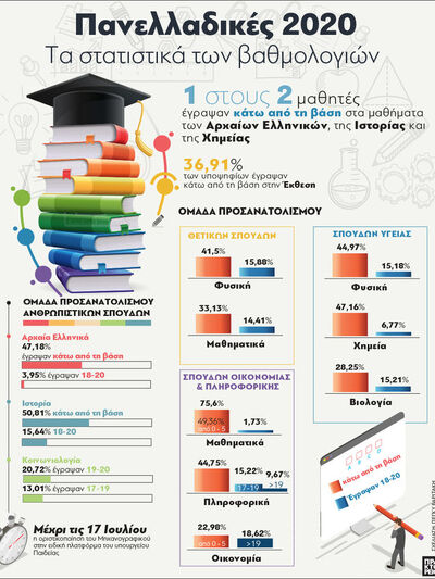 Πανελλαδικές 2020: Τα στατιστικά των βαθμολογιών