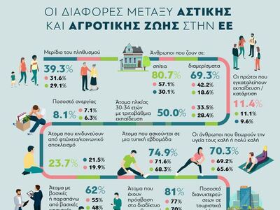 ΕΕ: Οι διαφορές μεταξύ αστικής και αγροτικής ζωής