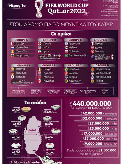 Κατάρ: Στον δρόμο για το Μουντιάλ 