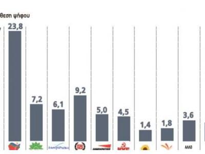 RASS: Πρώτος ο ΣΥΡΙΖΑ με 23,8%, δεύτερη ...