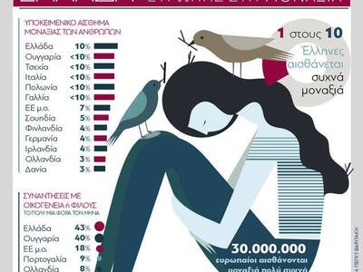 «Πρωταθλήτρια» Ευρώπης στη μοναξιά η Ελλάδα