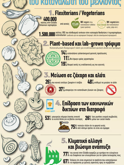 Διατροφή: Οι πέντε τάσεις του καταναλωτή...