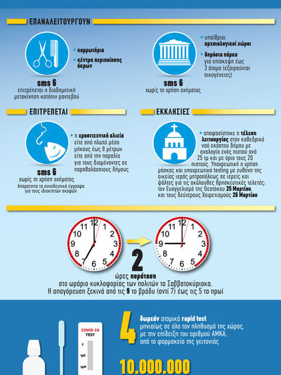 Μέτρα: Τι αλλάζει από σήμερα στην καθημε...