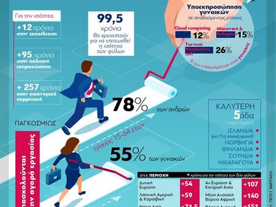 Ισότητα των φύλων - Χάσμα 100 ετών