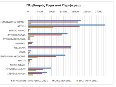 Η Δυτική Ελλάδα στις περιοχές με τους περισσότερους Ρομά (πίνακες) 1