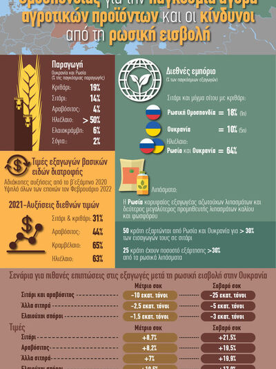 Ουκρανία- Ρωσία: Η παγκόσμια αγορά αγροτ...