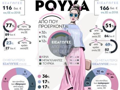 Ρούχα στην ΕΕ: Από πού προέρχονται